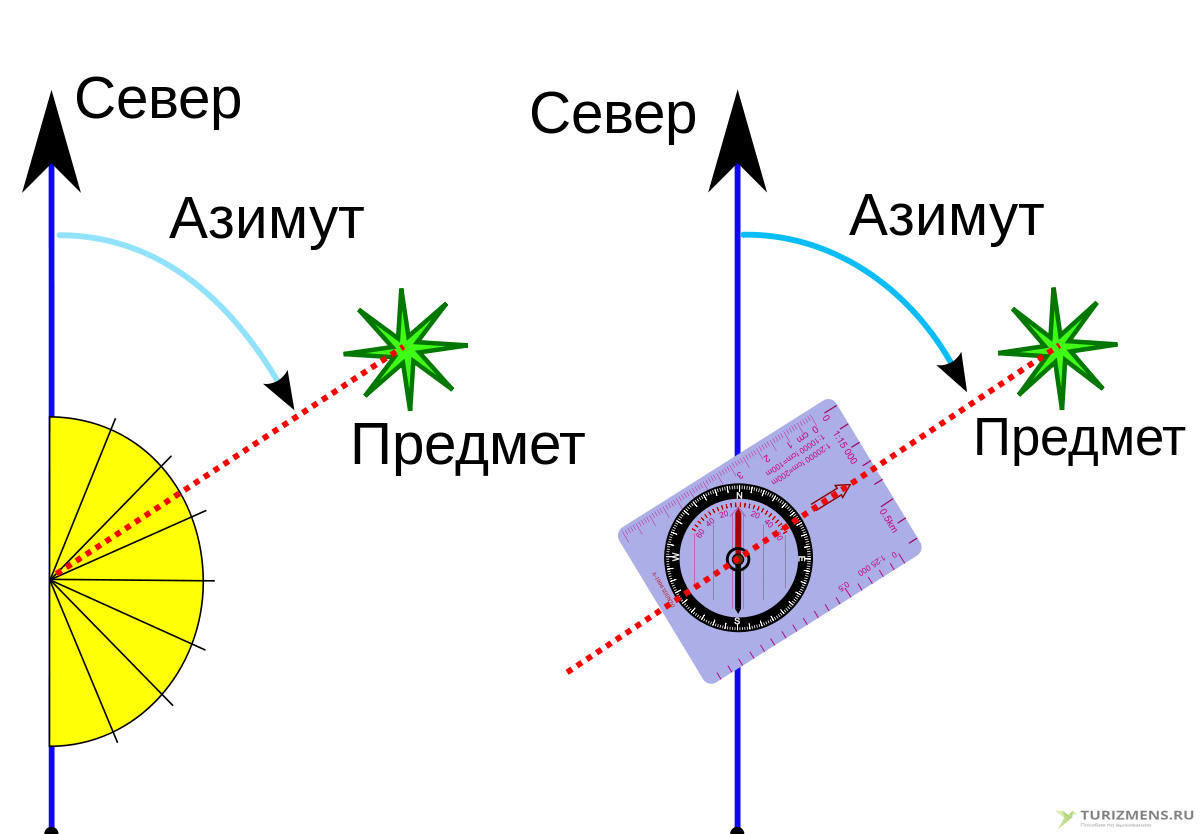 Азимут на севере соответствует. Азимут и обратный Азимут. Азимут 320 градусов. Азимут на предмет по компасу. Азимут это в географии.