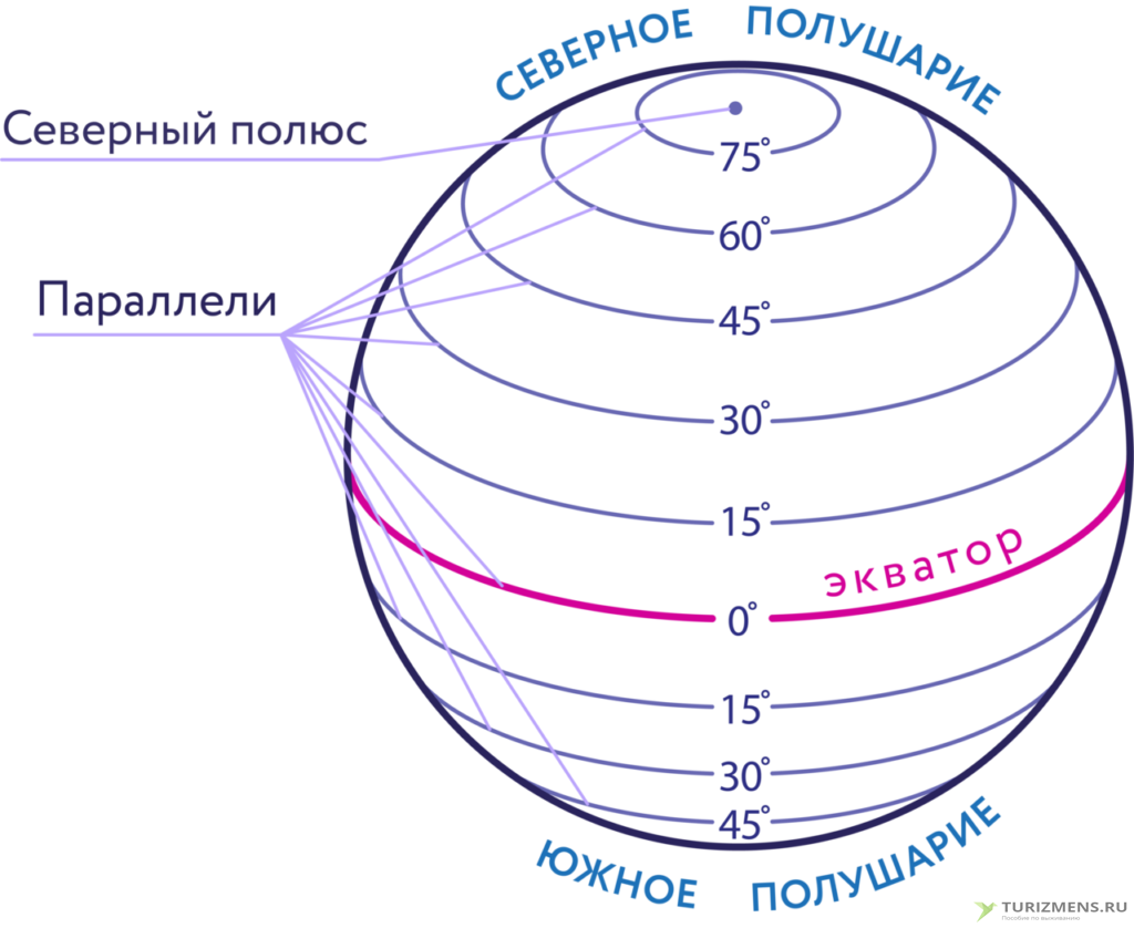 От экватора к полюсам. Параллели и меридианы. Карта земли с меридианами и параллелями.