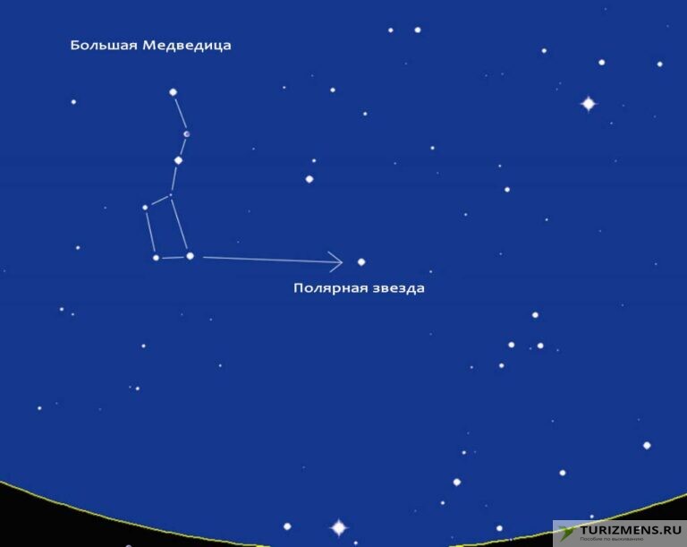 Где находится полярная звезда на небе от большой медведицы фото